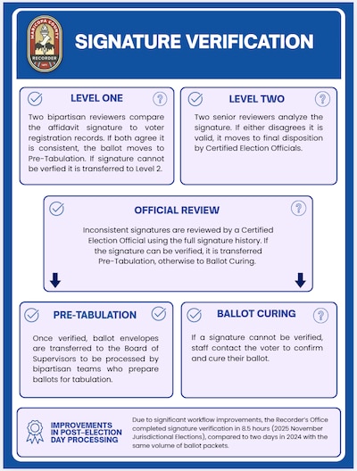 A screenshot of a signature verification form.