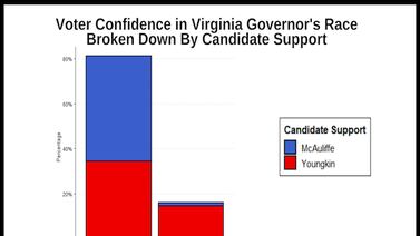 Graphic of the Week: High Confidence in Virginia Election
